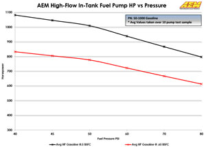 График мощности от давления топливного насоса AEM 320