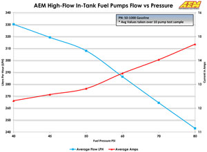 График пропускной способности топливного насоса AEM 320