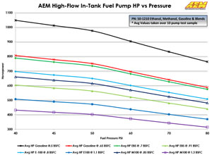 График мощности от давления топливного насоса AEM 310 E85 для Nissan GT-R