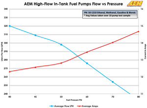 График пропускной способности топливного насоса AEM 310
