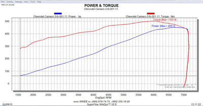 Tuned Chevy Camaro 3.6 V6 Supercharger KIT Dynorun